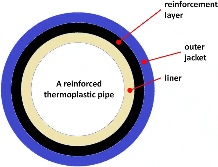 RTP-pipe-structure