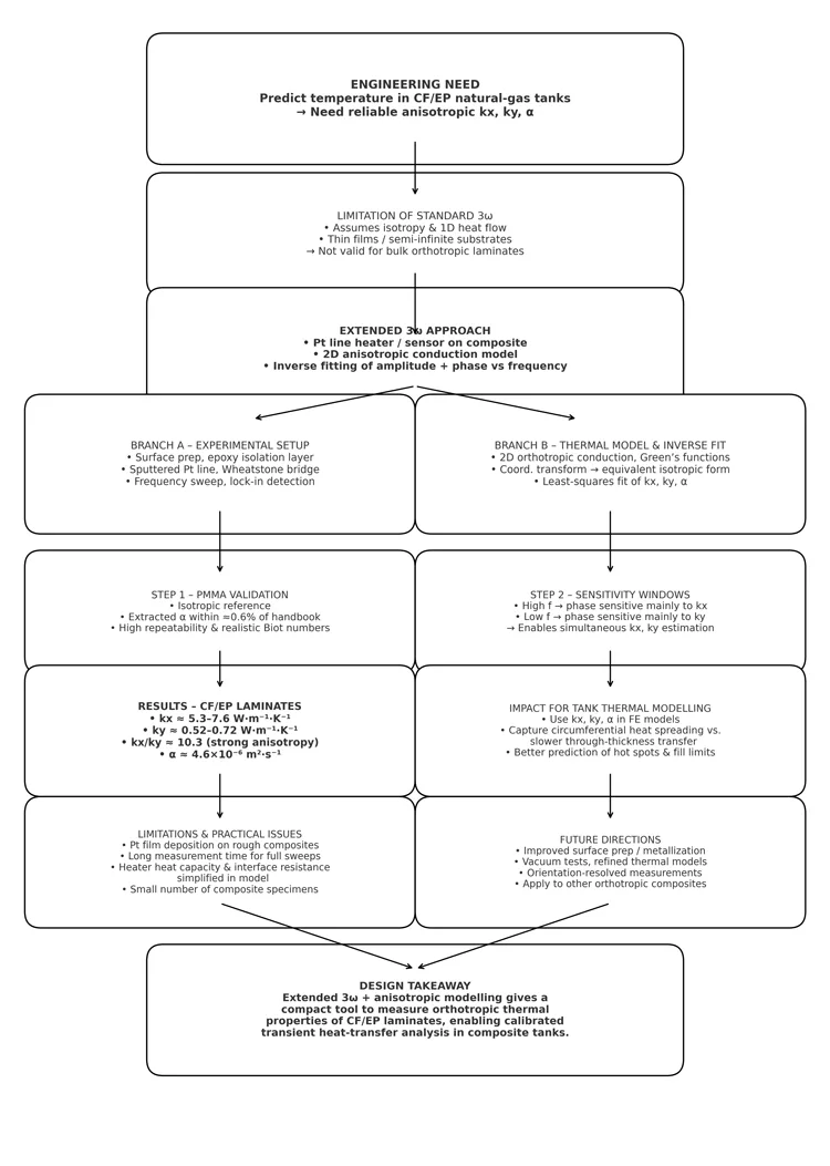 3ω thermal characterization of carbon-fiber/epoxy composites