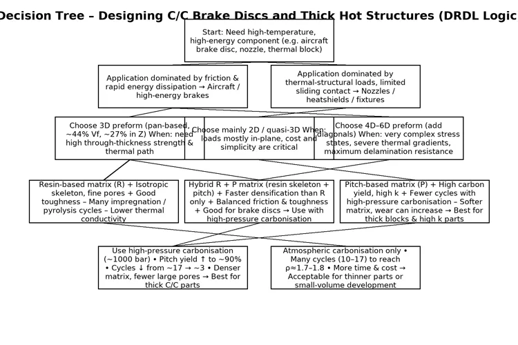 carbon–carbon composites for aircraft brakes