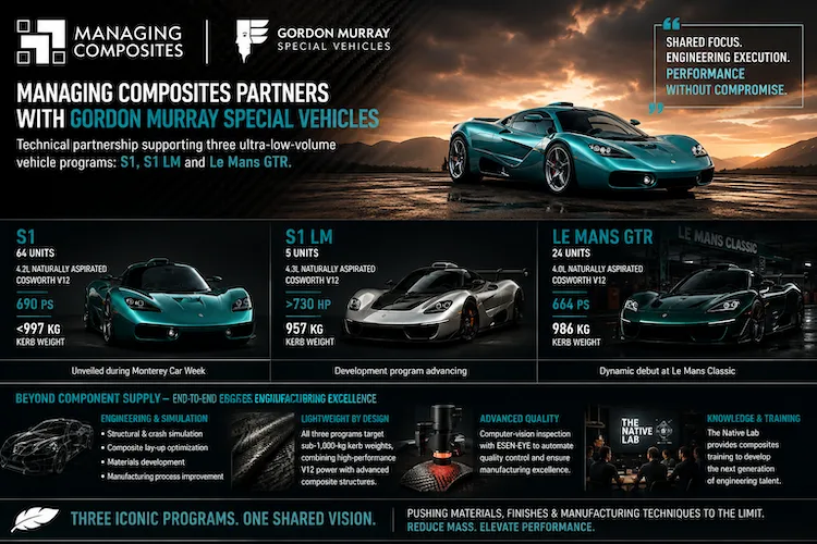 Gordon Murray composite engineering